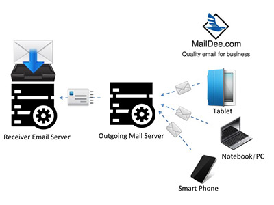 การทำงานของ Email Server ในส่วนขาออก หรือ Outgoing